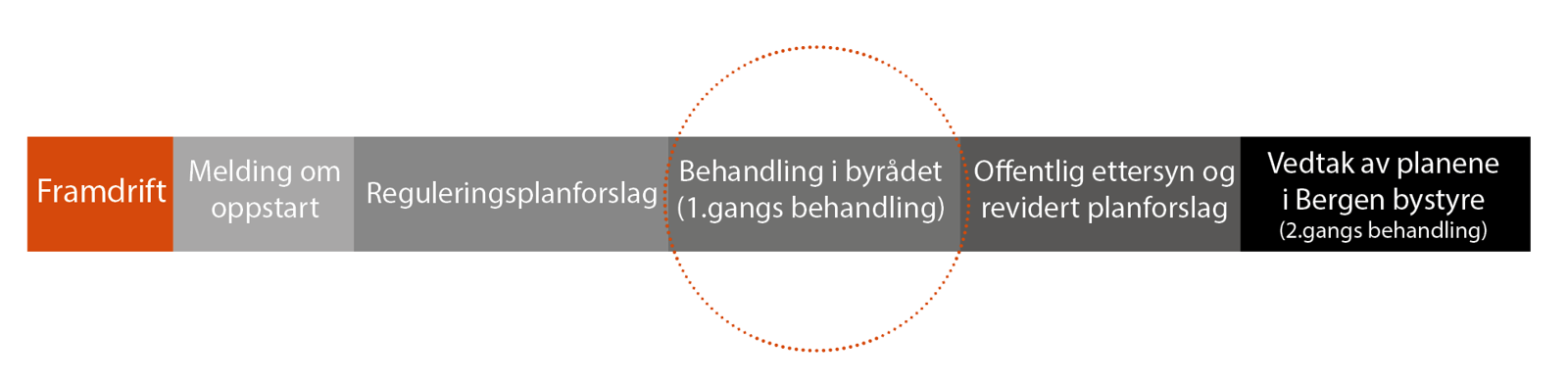 Tidslinje som viser at reguleringsplanen er til behandling i byrådet